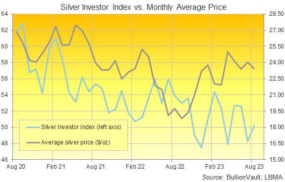 Chart of the Silver Investor Index, last 3 years. Source: VaultOne