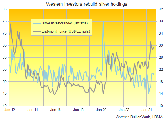 Chart of the Silver Investor Index vs. silver priced in US Dollars, full series to August 2024. Source: VaultOne