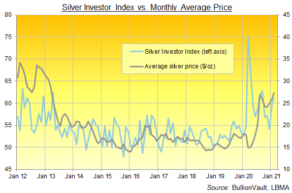 Chart of the Silver Investor Index, full series to February 2021. Source: VaultOne