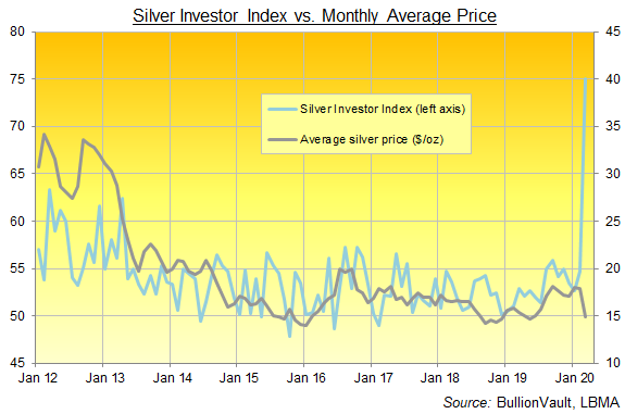 Chart of the Silver Investor Index, full series from Jan 2012 to March 2020. Source: VaultOne