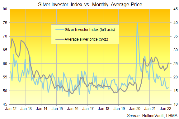 Chart of the Silver Investor Index, full series to March 2022. Source: VaultOne