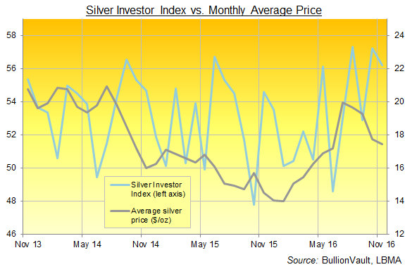 Chart of the Silver Investor Index, 3 years to November 2016. Source: VaultOne