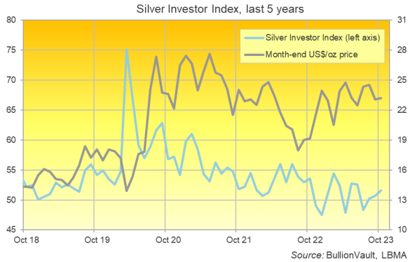 Chart of the Silver Investor Index, last 5 years, versus month-end silver price in US Dollars. Source: VaultOne