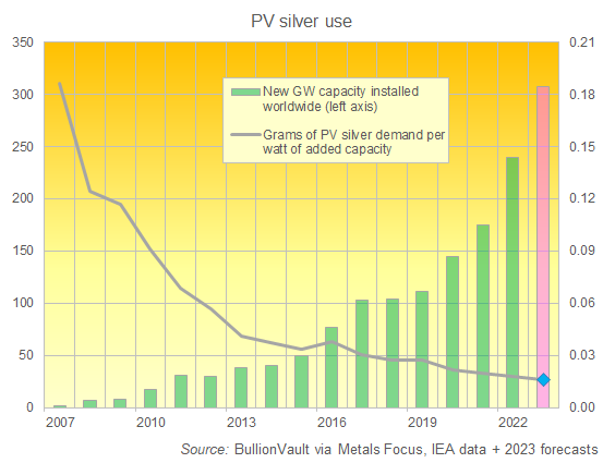 Chart of global PV capacity installed vs. grams of silver used per Watt of added capacity. Source: VaultOne via IEA, Silver Institute