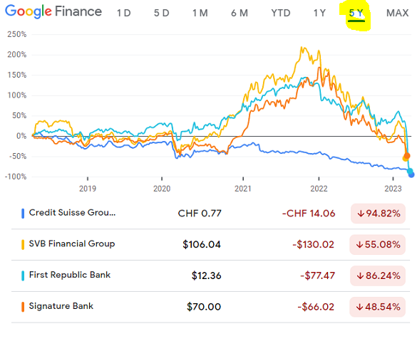 Chart of the last 5 years' share price of CSGN, SIVB, FRC, SBNY. Source: Google Finance Chart of the last 5 years' share price of CSGN, SIVB, FRC, SBNY. Source: Google Finance